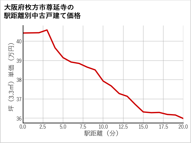 大阪府枚方市尊延寺の徒歩距離別の中古戸建て坪単価