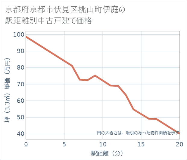京都府京都市伏見区桃山町伊庭の徒歩距離別の中古戸建て坪単価