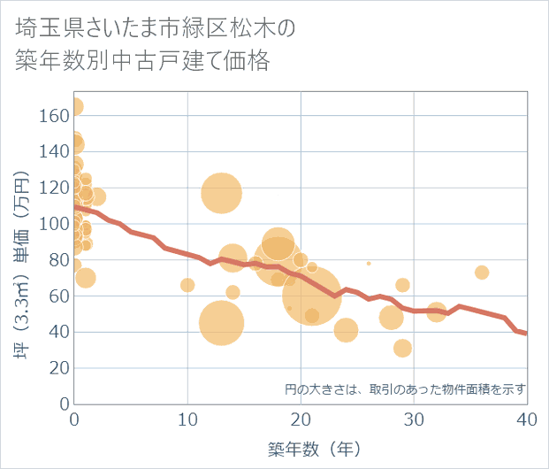 埼玉県さいたま市緑区松木の築年数別の中古戸建て坪単価