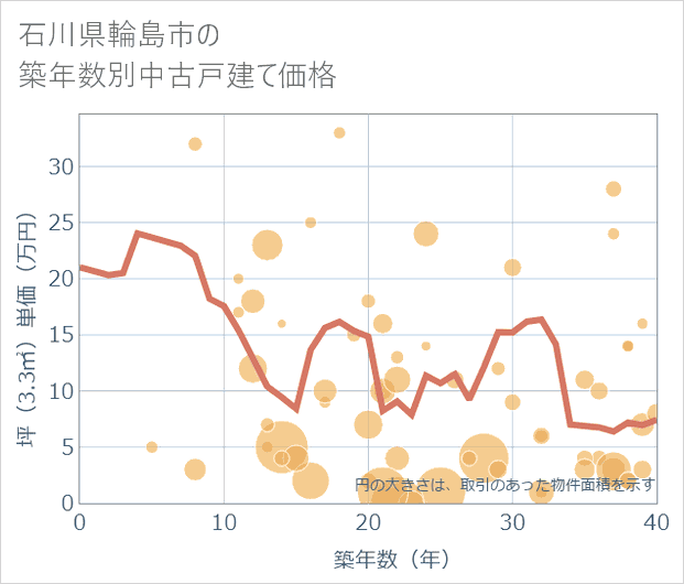 石川県輪島市の築年数別の中古戸建て坪単価