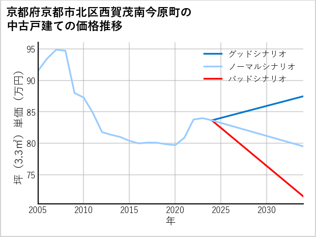 京都府京都市北区西賀茂南今原町の中古戸建て価格推移
