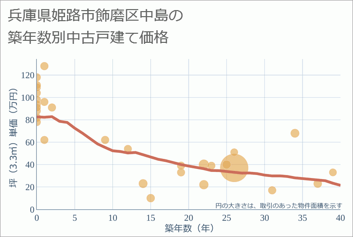 兵庫県姫路市飾磨区中島の築年数別の中古戸建て坪単価