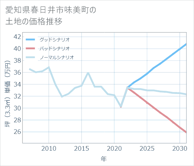 愛知県春日井市味美町の土地価格推移