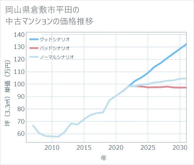 岡山県倉敷市平田の中古マンション価格推移