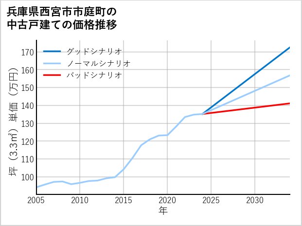 兵庫県西宮市市庭町の中古戸建て価格推移
