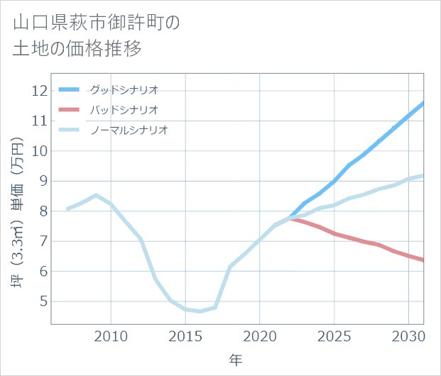 山口県萩市御許町の土地価格推移