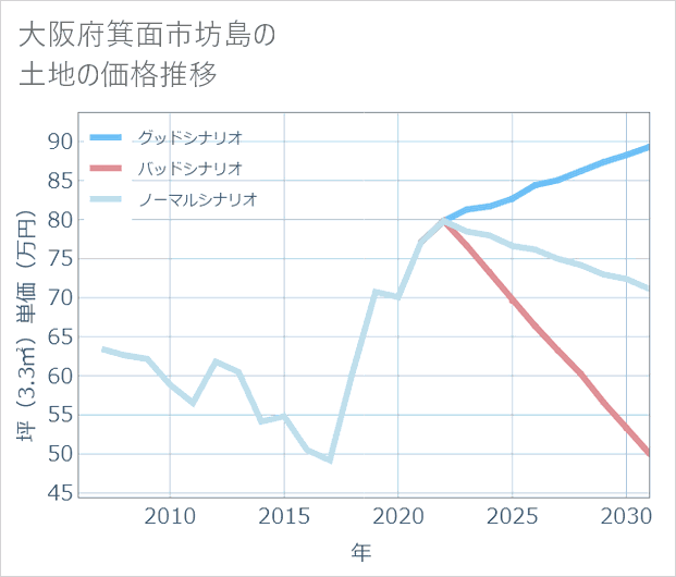 大阪府箕面市坊島の土地価格推移