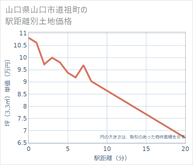 山口県山口市道祖町の徒歩距離別の土地坪単価