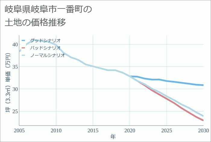 岐阜県岐阜市一番町の土地価格推移