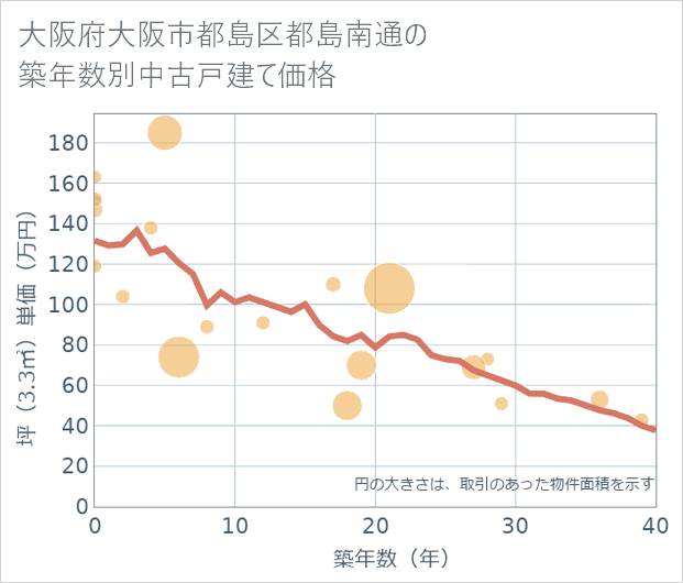 大阪府大阪市都島区都島南通の築年数別の中古戸建て坪単価