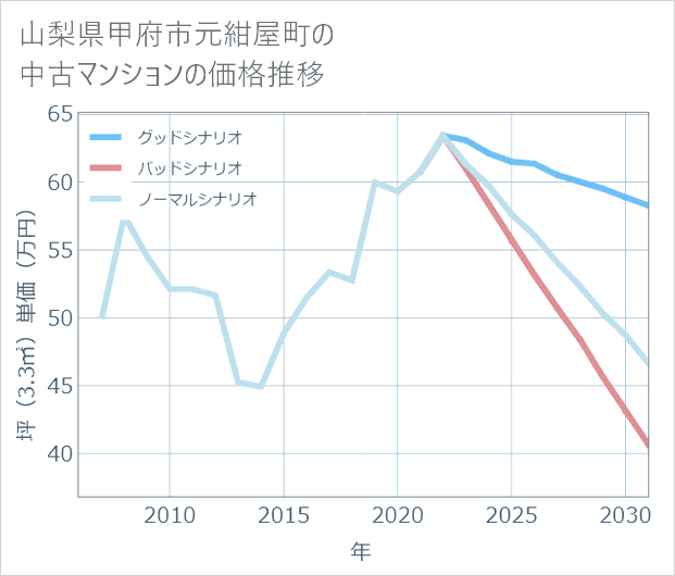 山梨県甲府市元紺屋町の中古マンション価格推移