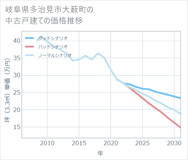 岐阜県多治見市大薮町の中古戸建て価格推移