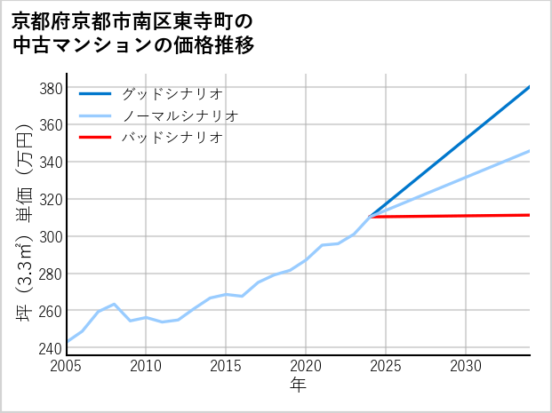 京都府京都市南区東寺町の中古マンション価格推移