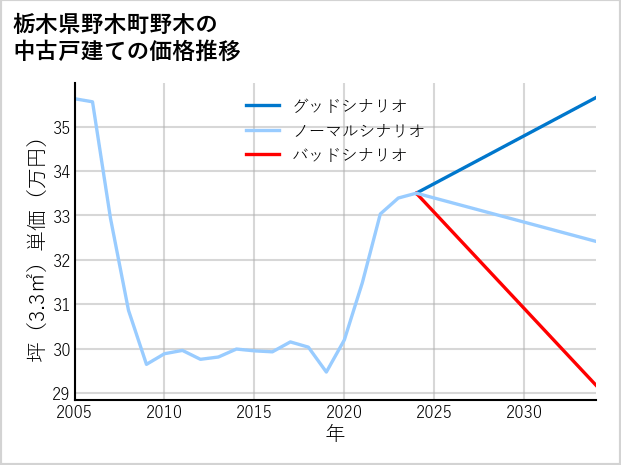 栃木県野木町野木の中古戸建て価格推移