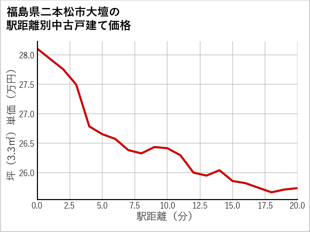 福島県二本松市大壇の徒歩距離別の中古戸建て坪単価