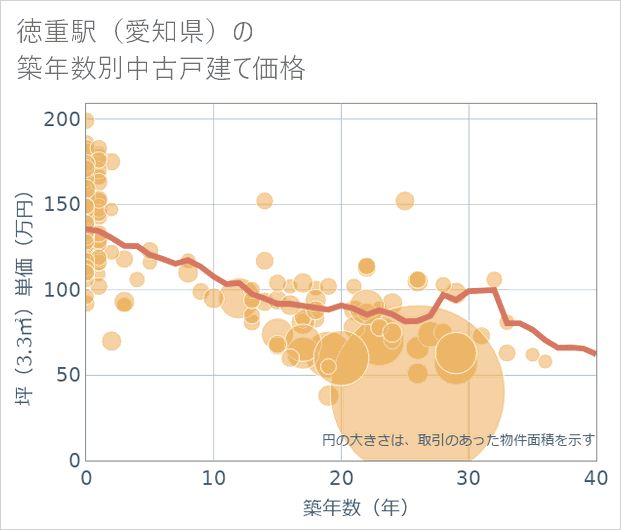 徳重駅(愛知県)の築年数別の中古戸建て坪単価