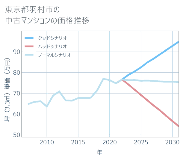 東京都羽村市の中古マンション価格推移