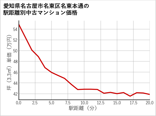 愛知県名古屋市名東区名東本通の徒歩距離別の中古マンション坪単価