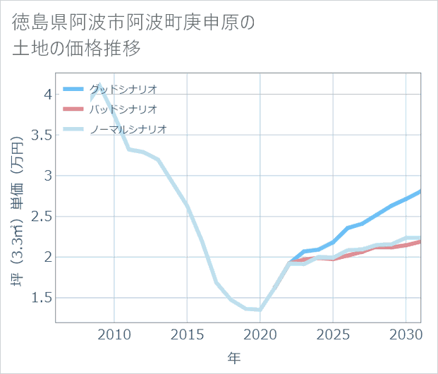徳島県阿波市阿波町庚申原の土地価格推移