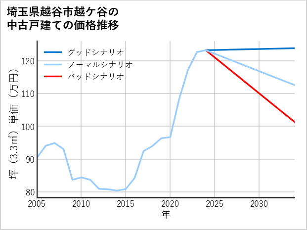 埼玉県越谷市越ケ谷の中古戸建て価格推移