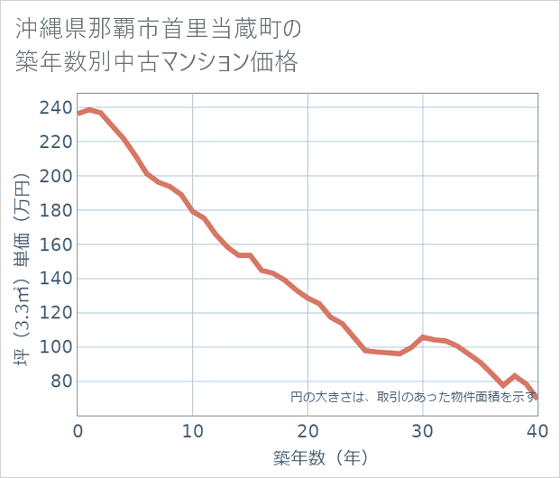 沖縄県那覇市首里当蔵町の築年数別の中古マンション坪単価
