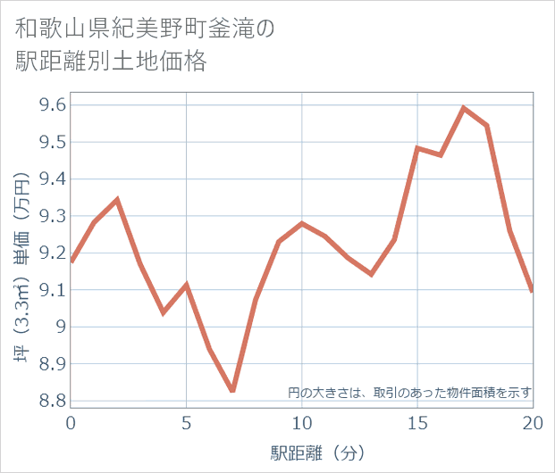 和歌山県紀美野町釜滝の徒歩距離別の土地坪単価