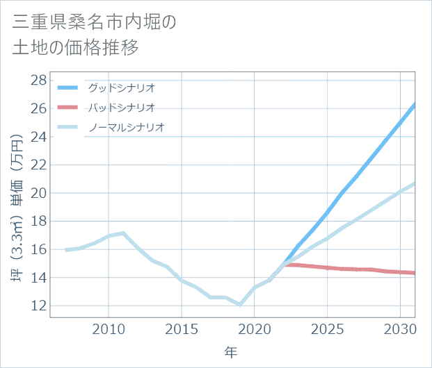 三重県桑名市内堀の土地価格推移