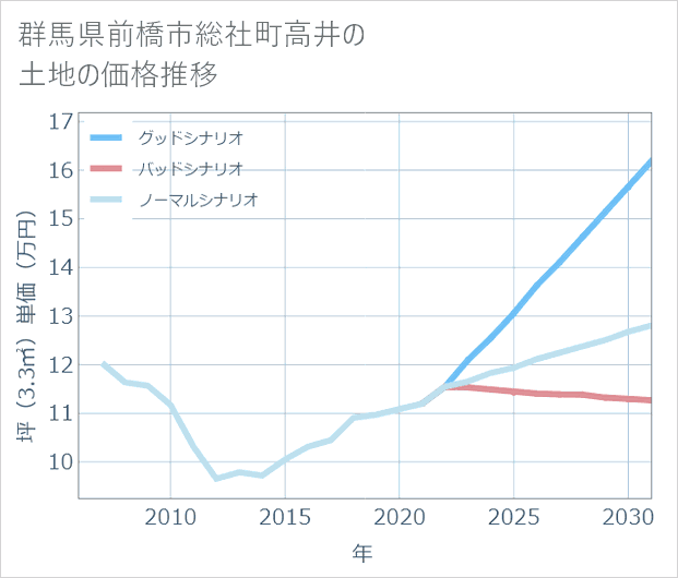 群馬県前橋市総社町高井の土地価格推移