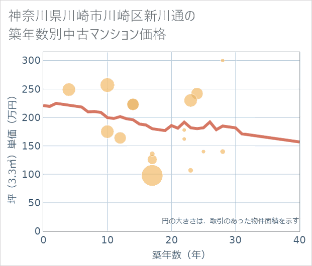 神奈川県川崎市川崎区新川通の築年数別の中古マンション坪単価