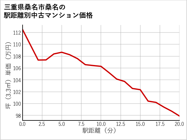 三重県桑名市桑名の徒歩距離別の中古マンション坪単価