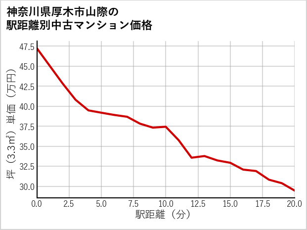 神奈川県厚木市山際の徒歩距離別の中古マンション坪単価
