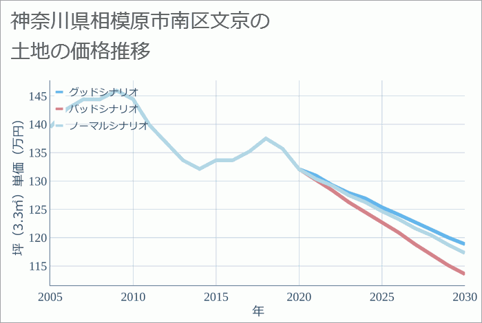 神奈川県相模原市南区文京の土地価格推移