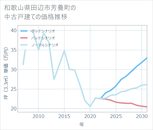和歌山県田辺市芳養町の中古戸建て価格推移