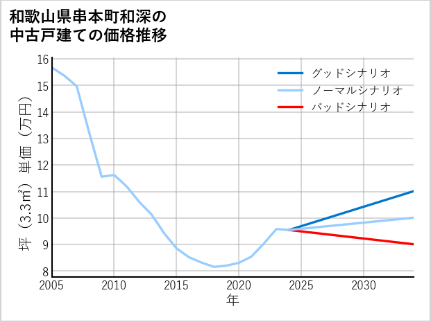 和歌山県串本町和深の中古戸建て価格推移