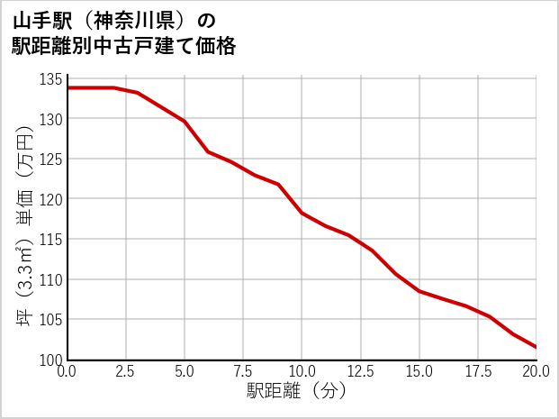 山手駅（神奈川県）の徒歩距離別の中古戸建て坪単価
