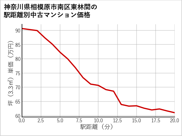 神奈川県相模原市南区東林間の徒歩距離別の中古マンション坪単価