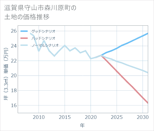 滋賀県守山市森川原町の土地価格推移