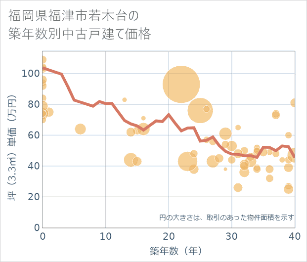 福岡県福津市若木台の築年数別の中古戸建て坪単価