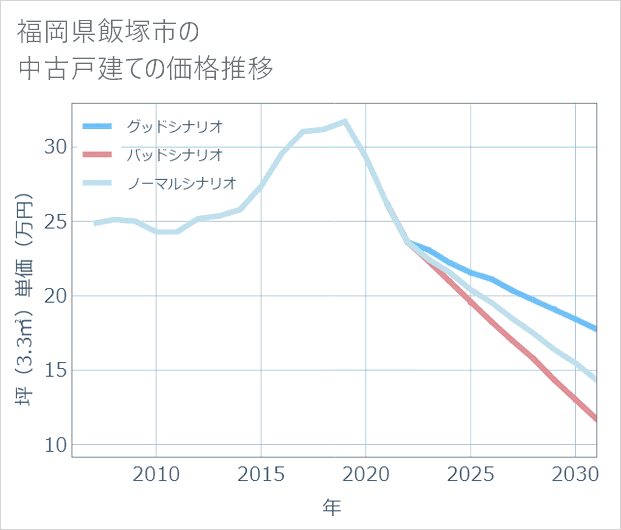 福岡県飯塚市の中古戸建て価格推移