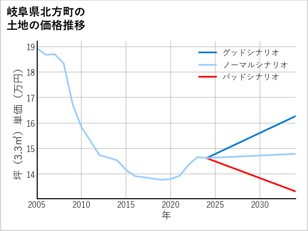 岐阜県北方町東加茂の土地価格推移