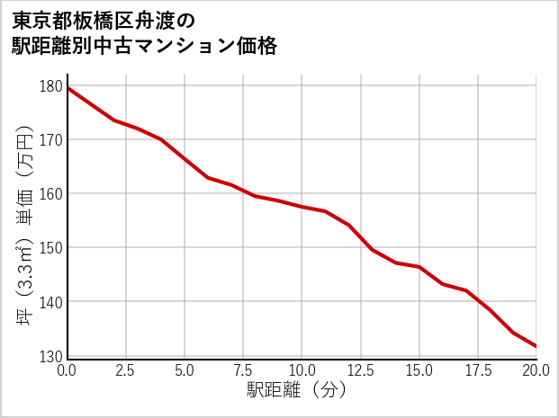 東京都板橋区舟渡の徒歩距離別の中古マンション坪単価