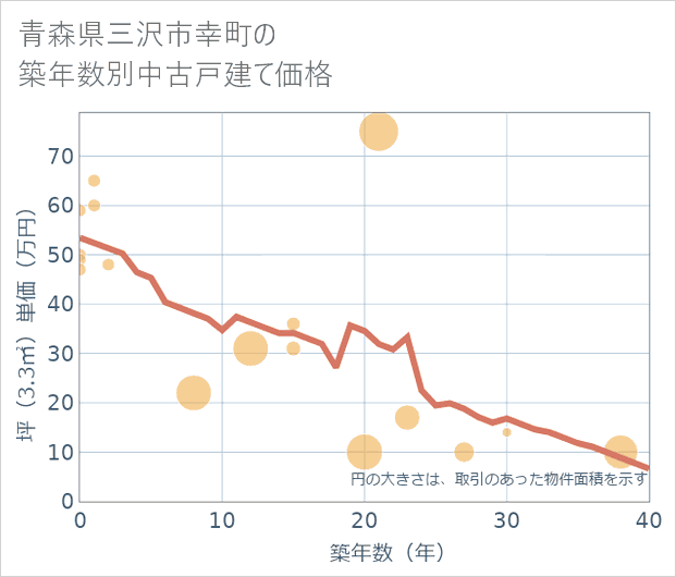 青森県三沢市幸町の築年数別の中古戸建て坪単価