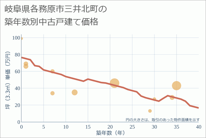 岐阜県各務原市三井北町の築年数別の中古戸建て坪単価