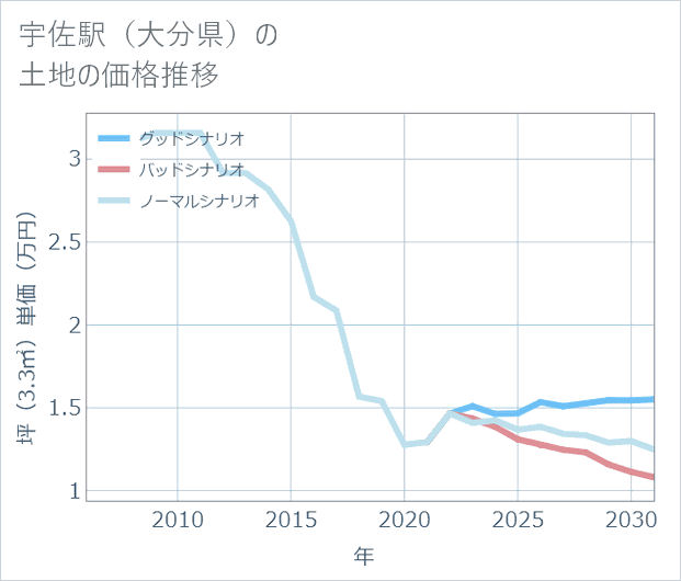 宇佐駅(大分県)の土地価格推移