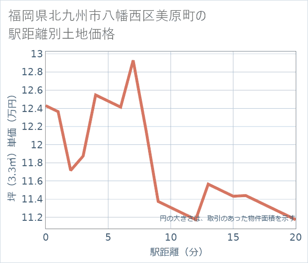 福岡県北九州市八幡西区美原町の徒歩距離別の土地坪単価