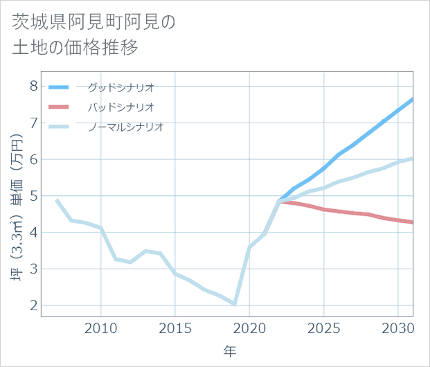 茨城県阿見町阿見の土地価格推移