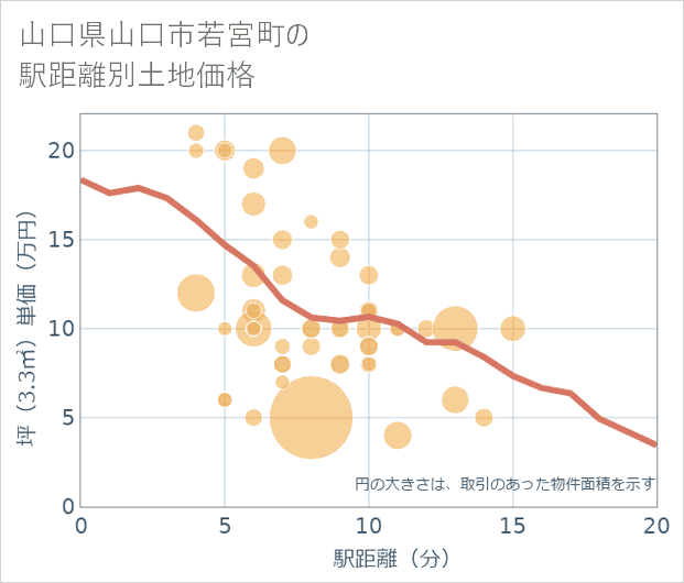 山口県山口市若宮町の徒歩距離別の土地坪単価