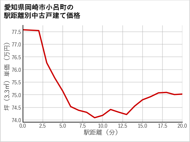 愛知県岡崎市小呂町の徒歩距離別の中古戸建て坪単価