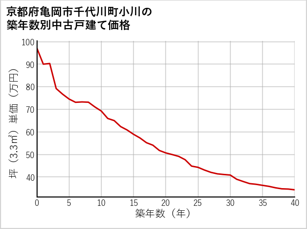 京都府亀岡市千代川町小川の築年数別の中古戸建て坪単価