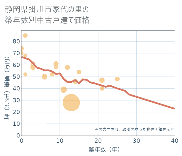 静岡県掛川市家代の里の築年数別の中古戸建て坪単価